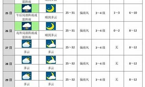 广州未来一周天气预报七天情况最新消息_广州未来一周天气预报七天情况最新消息