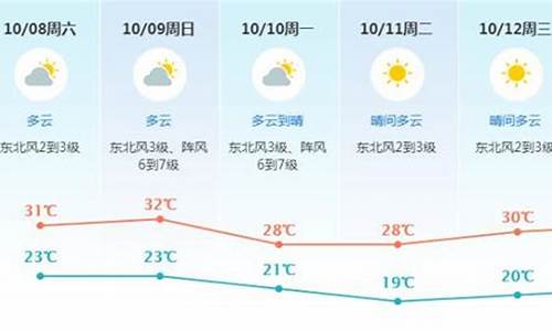 东莞未来一周天气预报情况如何变化_东莞未来一周的天气