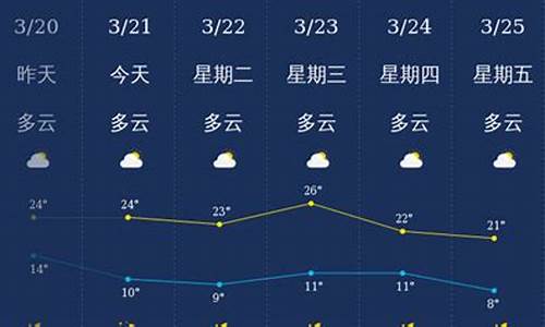 丽江天气预报一周天气15天_丽江天气预报一周天气