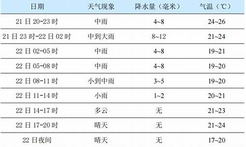 杨凌天气预报一周天气_杨凌天气预报15天天气