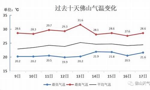 佛山最近一星期天气_佛山近一周天气预报15天查询最新消息