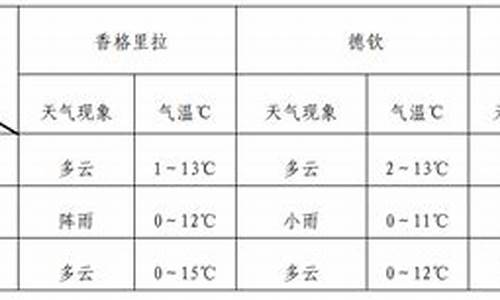 迪庆天气预报未来15天_迪庆天气预报30天查询