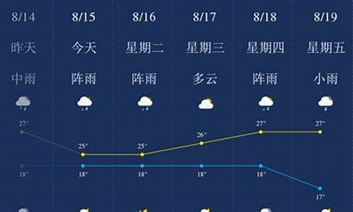 昆明天气预报一周天气情况查询最新消息新闻_昆明市天气预报一周天气预报