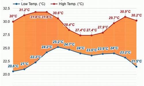 缅甸天气预报15天查询_缅甸天气预报15天查询最新