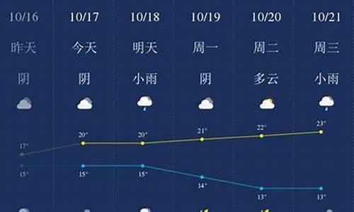 衢州天气预报一周天气_衢州天气预报一周七天