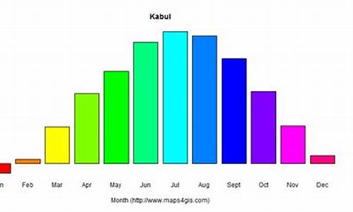 喀布尔天气预报_喀布尔天气预报15天查询