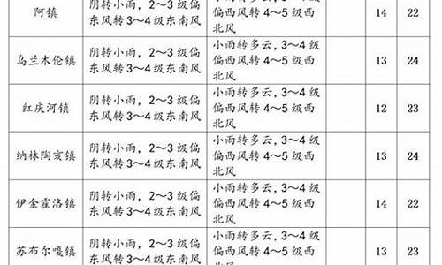 伊金霍洛旗天气预报一周_伊金霍洛旗未来七天天气预报