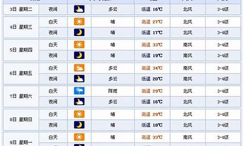 潍坊一周天气预报一周查询最新消息表_潍坊一周天气预报15天查询