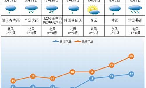 株洲天气预报7天准确_株洲一周天气预报七天查询表格