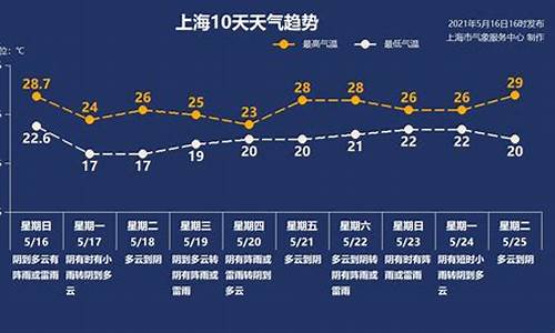 上海过去一周天气记录温度_上海过去一周天气回顾情况如何