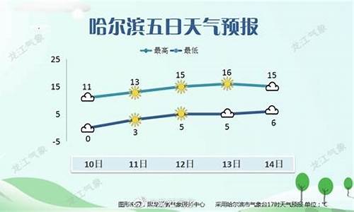 哈尔滨天气预报15天气报_哈尔滨天气气预报15天查询结果