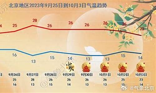 北京未来一周天气预报七天查询结果是什么_北京未来一星期天气预报