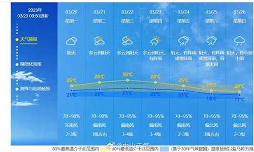 一周天气情况回顾天气预报怎么写啊英文_一周天气情况回顾天气预报怎么写啊