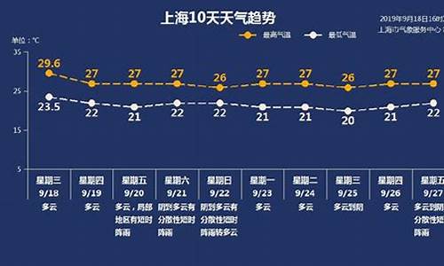 上海天气预报一周 15天_上海天气预报一周天气预报15天准确到什么时候