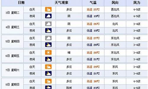 江苏一周天气预报七天_江苏一星期天气